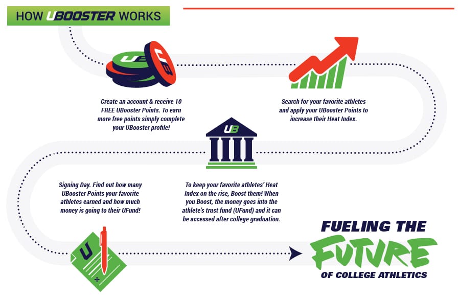 UBooster Lets Fans Create Trust Funds For Their Favorite College Athletes