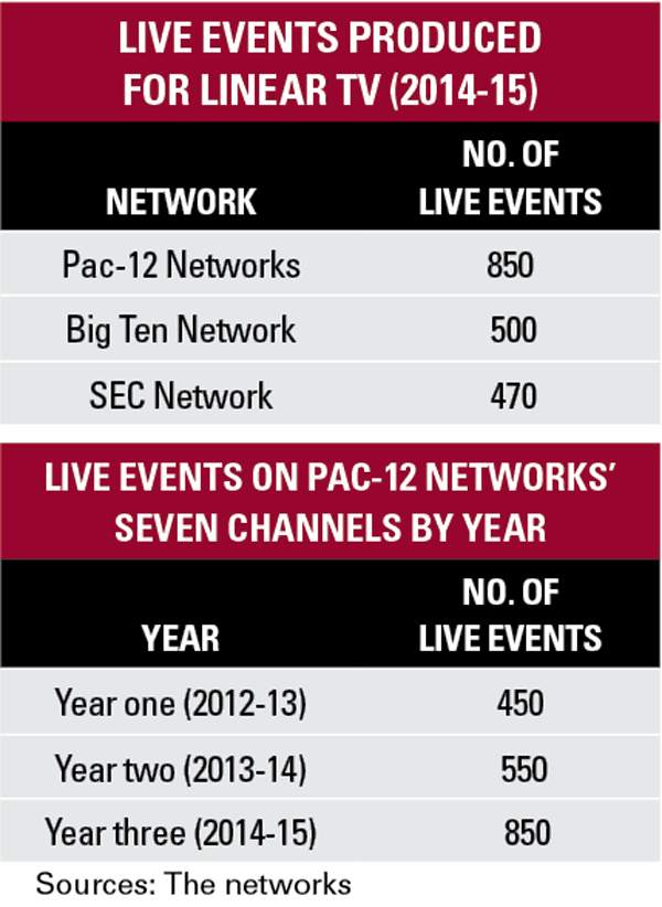On which channel is the Pac-12 Network?