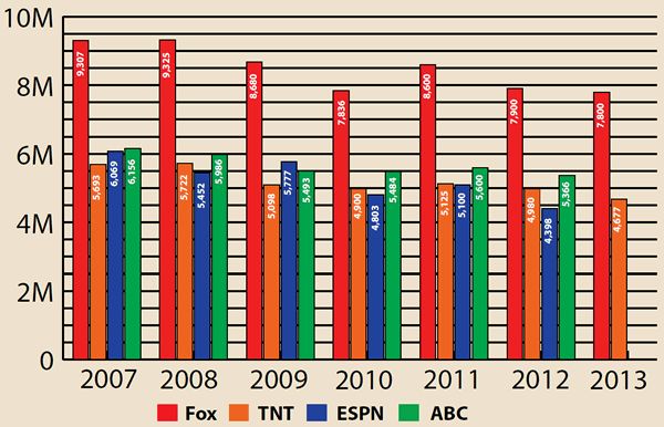 Nascar Ratings Chart